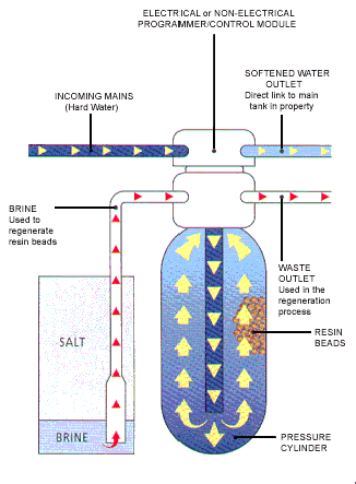 How is water softened?